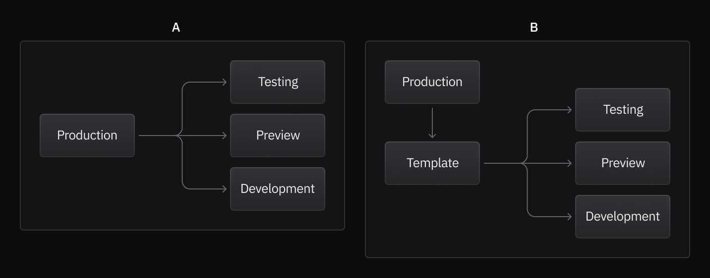 database workflow A B